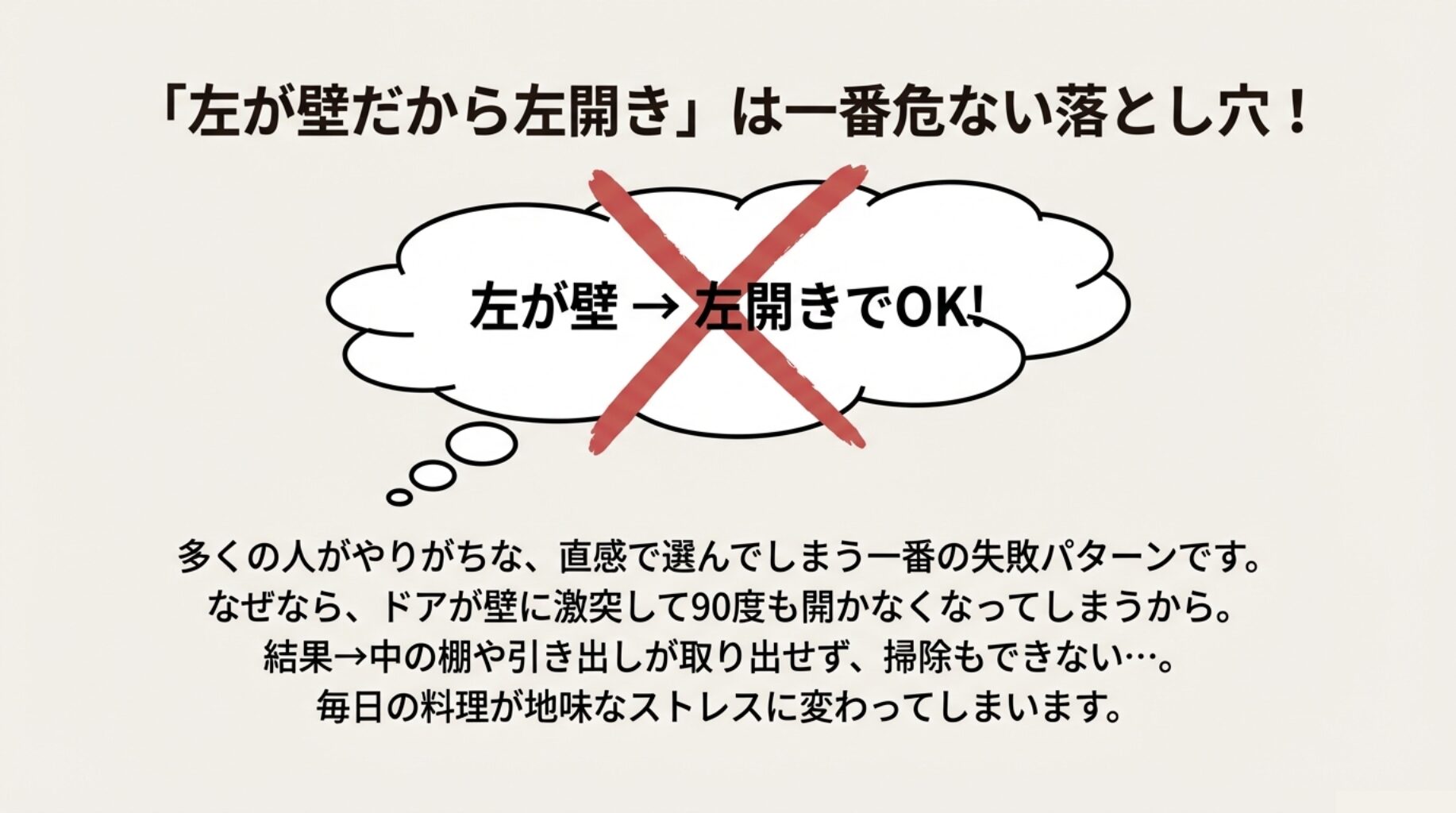 「左が壁だから左開きでOK！」という考え出し（吹き出し）に対し、大きく赤いバツ印がついているイラスト。最も危険な落とし穴であることを示唆している。